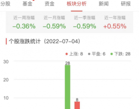 银行板块跌0.36% 中国