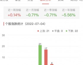 白酒概念板块涨0.14% 