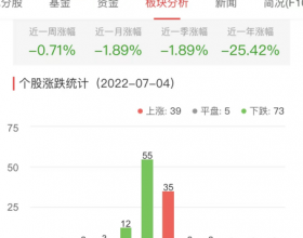 元宇宙板块跌0.71% 恺