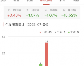 证券板块涨0.46% 华林