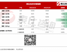 索比光伏辅材价格指数