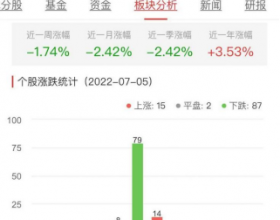 房地产开发板块跌0.90