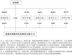 普瑞眼科涨57% 超募8