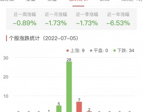 白酒概念板块跌1.03% 