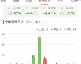 元宇宙板块跌0.98% 虹