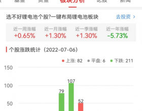 锂电池板块跌1.05% 深