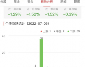 银行板块跌0.96% 苏农