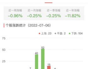 碳中和板块跌1.55% 豫