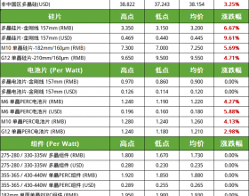 硅料价格创新高 硅片