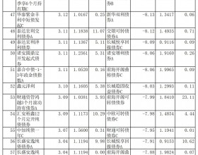 上半年84%债基上涨 宝