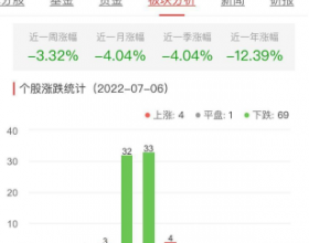 食品加工制造板块跌1.