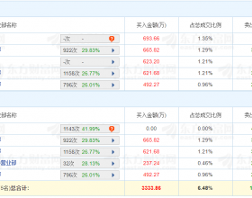 中亦科技龙虎榜：机构