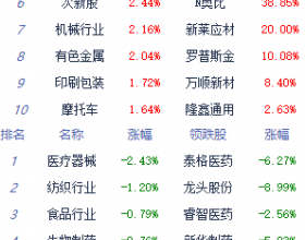 收评：A股三大指数午