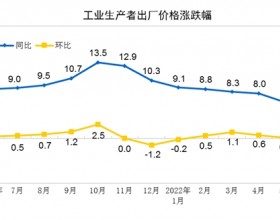2022年6月份全国PPI同