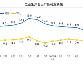 2022年6月份全国PPI同