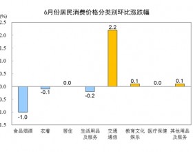 2022年6月份全国CPI同