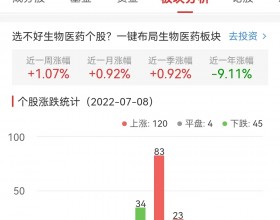 生物医药板块涨0.91% 