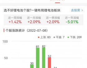 锂电池板块跌1.3% 国