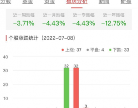 食品加工制造板块涨0.