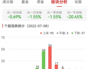 半导体板块涨0.88% 华