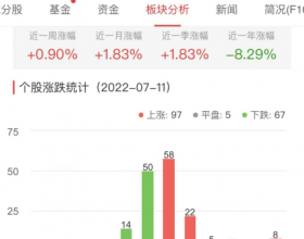 生物医药板块涨0.9% 