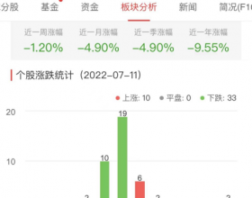 白酒概念板块跌1.2% 