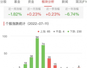 锂电池板块跌1.82% 长