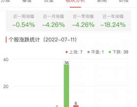 证券板块跌0.54% 湘财