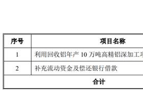 宏创控股拟定增募资不