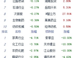 午评：A股三大指数早
