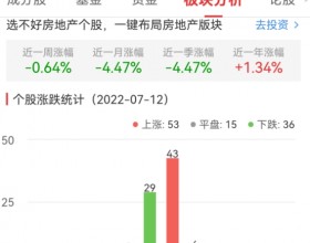 房地产开发板块涨0.29