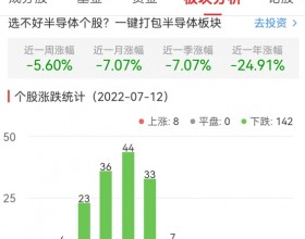 半导体板块跌3.84% *S