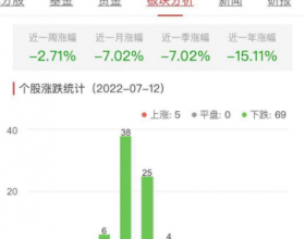 食品加工制造板块跌2.