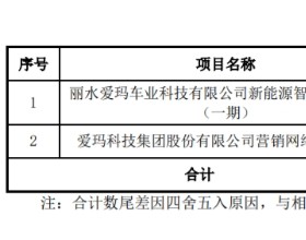爱玛科技拟发可转债募