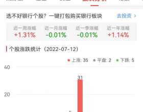 银行板块涨0.73% 宁波