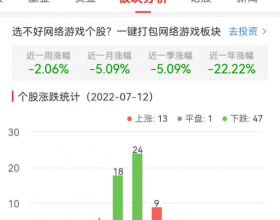 网络游戏板块跌1.51% 