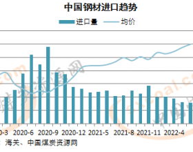 6月中国钢材进口量同