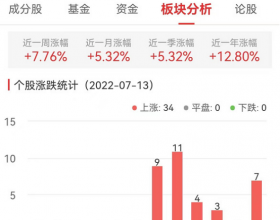 公路铁路运输板块涨4.