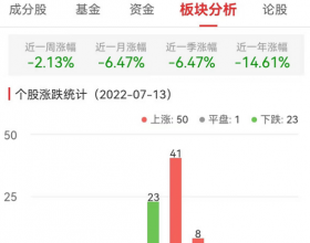 食品加工制造板块涨0.