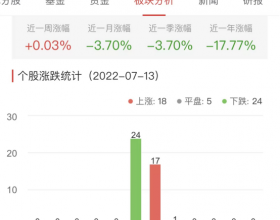 证券板块涨0.02% 哈投