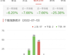 半导体板块跌0.63% 天