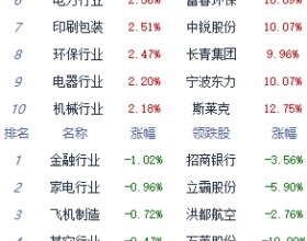 收评：A股三大指数午
