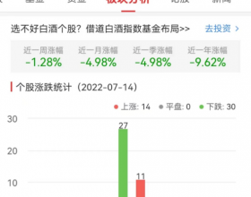 白酒概念板块跌0.05% 