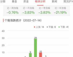 网络游戏板块跌0.76% 