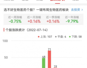 生物医药板块整涨0.92