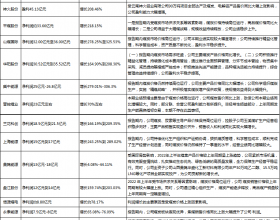 煤炭上市企业上半年业