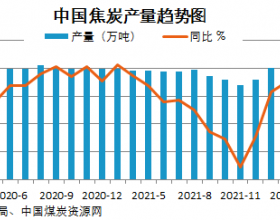 1-6月全国焦炭产量同