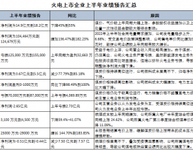 电力上市企业上半年业