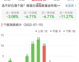 白酒概念板块跌1.82% 