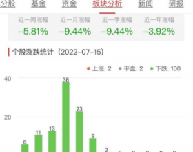 房地产开发板块跌4.88